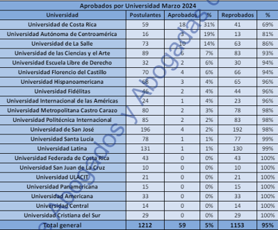 Datos del Colegio de Abogados de los aprobados y reprobados en marzo de 2024.