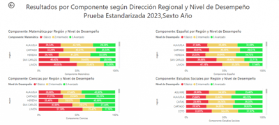 Resultados de Pruebas Nacionales Estandarizadas Sumativas de 2023.
