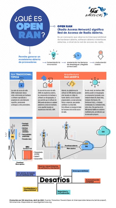 Fuente: 5G Américas