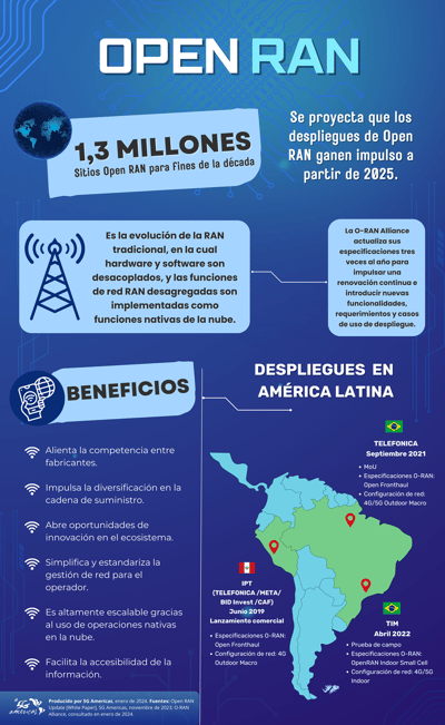 Fuente: 5G Américas