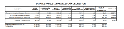 Tribunal Electoral Universitario (TEU) sobre elección de rector.