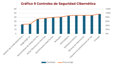 Fuente: Estado de la Ciberseguridad en Costa Rica 2023