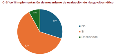Estado de la Ciberseguridad en Costa Rica 2023