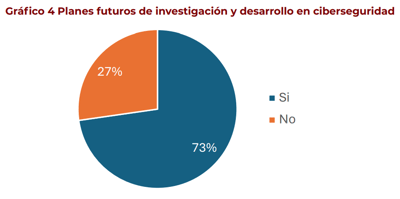 Fuente: Estado de la Ciberseguridad en Costa Rica 2023
