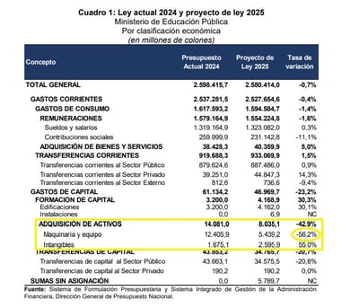 Presupuesto MEP 2025
