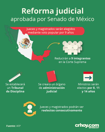 El Senado de México aprobó una reforma judicial que ha generado descontento entre los ciudadanos.