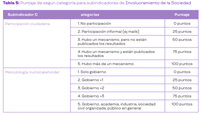 Fuente: Estudio Índice Latinoamericano de IA