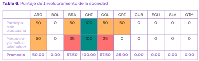 Fuente: Estudio Índice Latinoamericano de IA