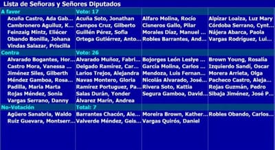 Votación de la moción