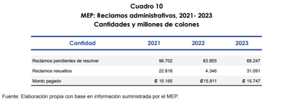 Datos del informe de la Contraloría General de la República (CGR) 2024.