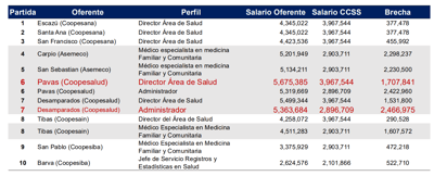 Comparación de salarios en contratos aprobados por directivos y lo que realmente paga la CCSS por dichos perfiles. Fuente: Área Contabilidad de Costos, CCSS