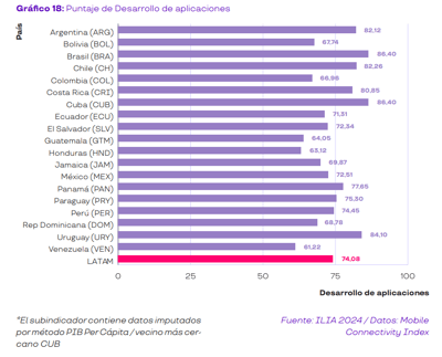 Fuente: Índice Latinoamericano de Inteligencia Artificial 2024