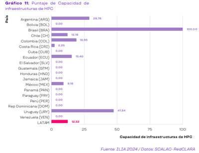 Fuente: Índice Latinoamericano de Inteligencia Artificial 2024