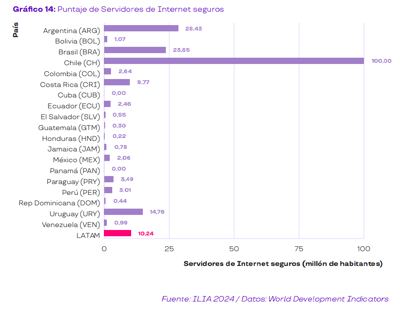 Fuente: Índice Latinoamericano de Inteligencia Artificial 2024