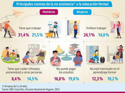 Infografía del Instituto Nacional de Estadística y Censos (INEC).