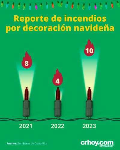 Reporte de incendios por decoración navideña