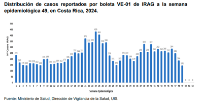 De esta manera se distribuyeron los casos de IRAG en el 2024. Fuente: Dirección Vigilancia Epidemiológica, Ministerio de Salud