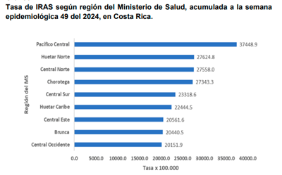 Tasas de IRAS en las diferentes regiones del país a la semana #49 del año. Fuente: Dirección Vigilancia Epidemiológica de la Salud, Ministerio de Salud.