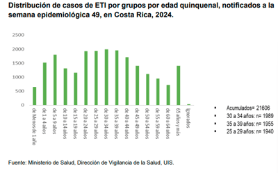Distribución de los casos anuales de Enfermedad Tipo Influenza (ETI) por edad. Fuente: Dirección Vigilancia Epidemiológica de la Salud, Ministerio de Salud.