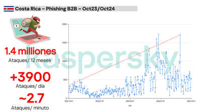 Fuente: Kaspersky