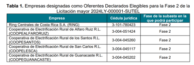 Fuente: Sutel