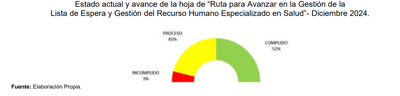 Imagen detalla estado de las 38 acciones de la hoja de ruta que se implementó para atender las largas listas de espera. Fuente: Auditoría Interna de la Caja Costarricense de Seguro Social (CCSS)