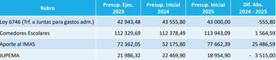 Datos del MEP en estudio realizado por Colypro.