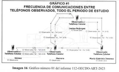 Flujograma de llamadas entre los investigados en el caso Richter. Captura de pantalla