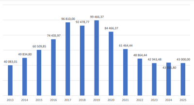 Presupuesto otorgado a las Juntas de Educación y Administrativas desde el 2013 hasta el 2025. Gráfica realizada por Colypro con datos del MEP.