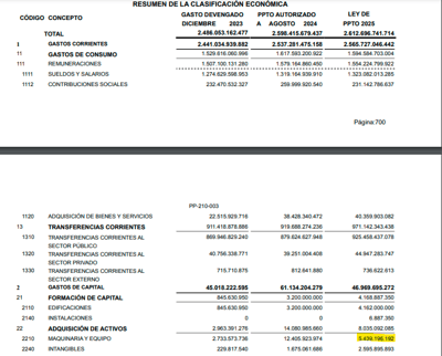 Ley de Presupuesto de 2025 para el ejercicio económico del MEP.