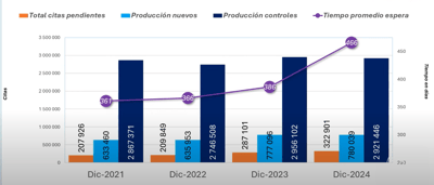 Citas pendientes en especialidades de consulta experta de diciembre 2021 a diciembre 2024