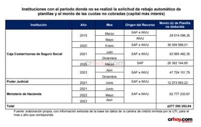 Cuadro contenido en el informe de auditoria. CRH/Auditoría Interna INVU