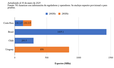 Fuente: 5G Américas