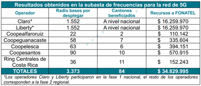 Fuente: Sutel