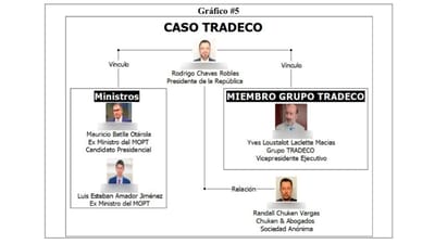 Fotografía del informe del OIJ sobre personas mencionadas en llamado caso Tradeco.
