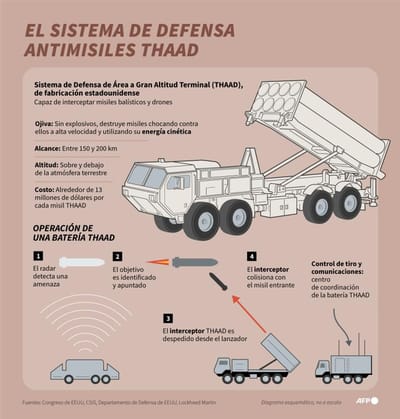 Infografía explicativa del sistema interceptor de misiles THAAD, utilizado por Estados Unidos e Israel en la actual guerra contra Irán (Infografía de Nicholas SHEARMAN / AFP)