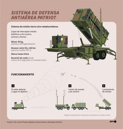 Infografía explicativa del funcionamiento del sistema de defensa antiaérea Patriot (Infografía de Gal ROMA y Anibal MAIZ CACERES / AFP)