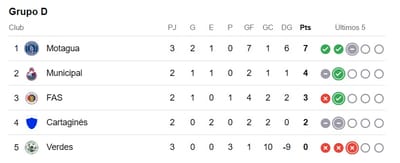 Tabla de posiciones. 