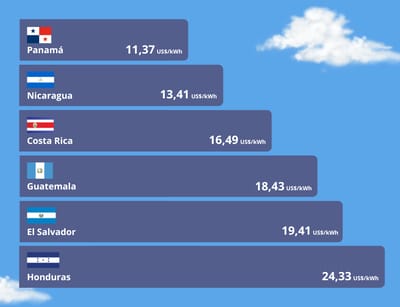 Consumo eléctrico Centroamérica.
