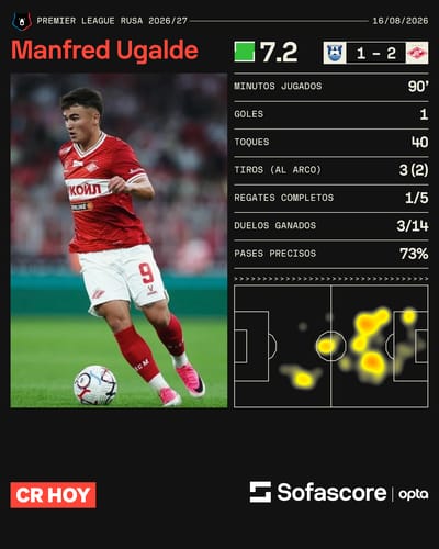 Los datos de Manfred Ugalde en el partido.