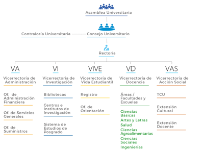 Organigrama institucional. Tomado de la página de la Universidad de Costa Rica