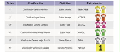 Los maillots de la Vuelta Femenina a Costa Rica.