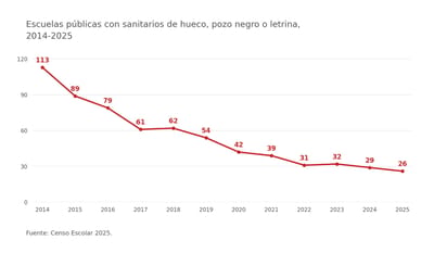 Disminución de centros educativos con sanitarios de hueco, pozo negro o letrina