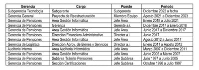 CV del funcionario.