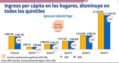 Gráfico de la Encuesta Nacional de Hogares 2026, publicado por el INEC