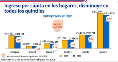 Gráfico de la Encuesta Nacional de Hogares 2026, publicado por el INEC