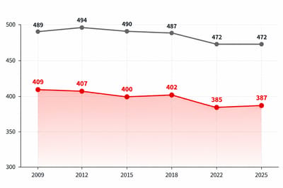 Comparación de los resultados de Costa Rica y la OCDE en las pruebas PISA