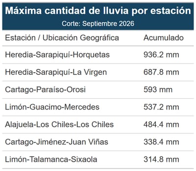 Datos del IMN.