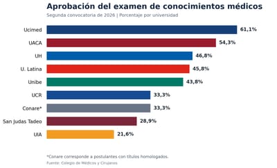 Porcentaje de aprobación del examen de conocimientos médicos por universidad en 2026