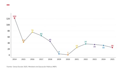 Evolución de centros educativos públicos sin electricidad entre 2014 y 2025